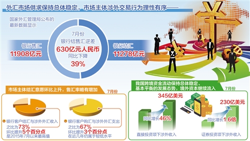 外汇市场韧性显现，前三季结售汇呈现逆差分析