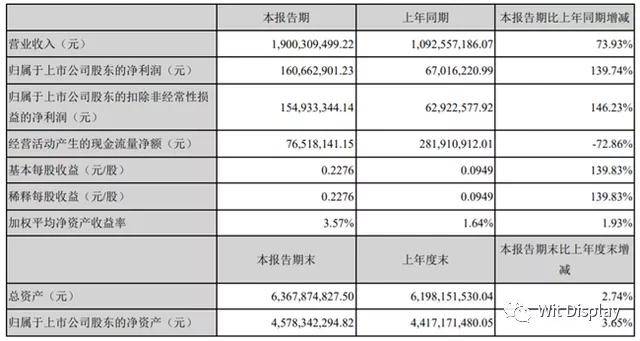 京东方a最新业绩报告分析,京东方A最新业绩分析解读, 电子行业的领头羊