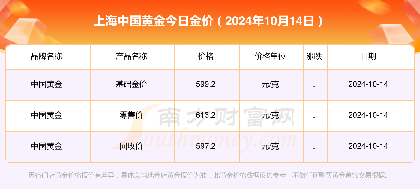 黄金价格今日最新价多少钱一克,今日金价每克多少钱？黄金价格走势分析