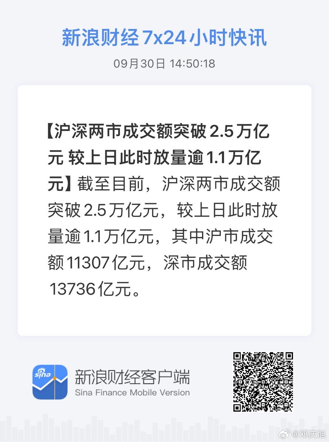 两市成交额不足1.5万亿,两市交易总额未达1.5万亿元