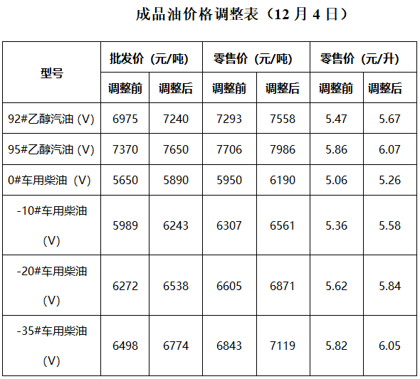 油价最新调整动态,油价最新变动情况