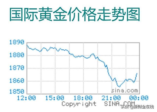 今日黄金价格更新,最新黄金价格信息