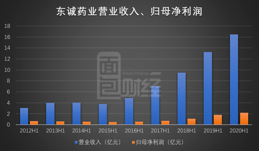 东诚药业最新消息,东诚药业最新资讯