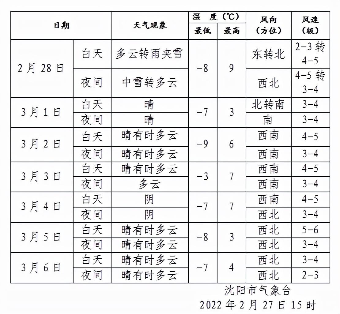 沈阳最新天气,沈阳当日气象速报