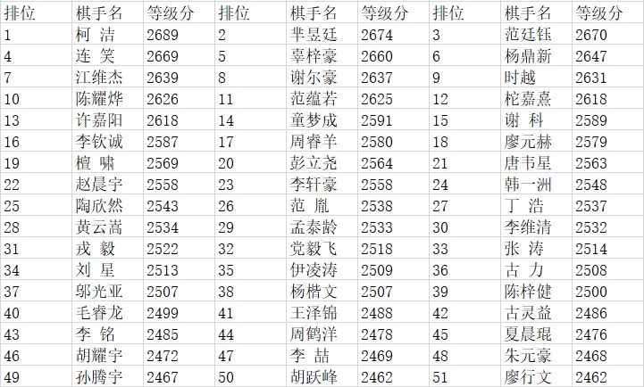 围棋等级分 最新排名,围棋段位排名 最新榜单