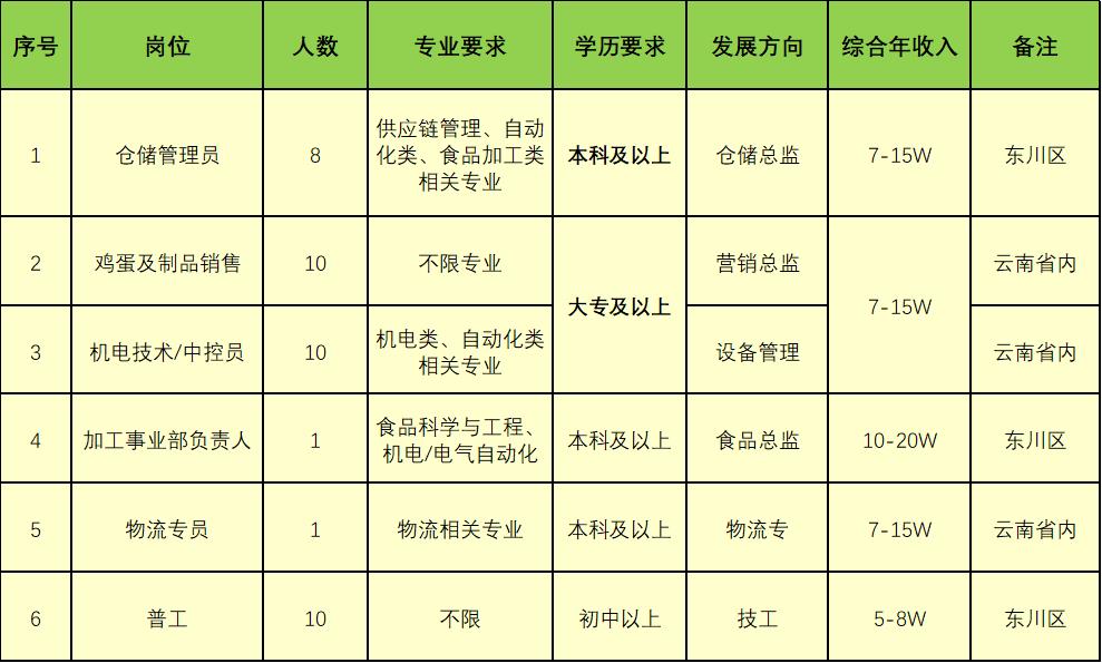 昆明食品厂最新招聘,昆明食品巨头近期急聘新血！