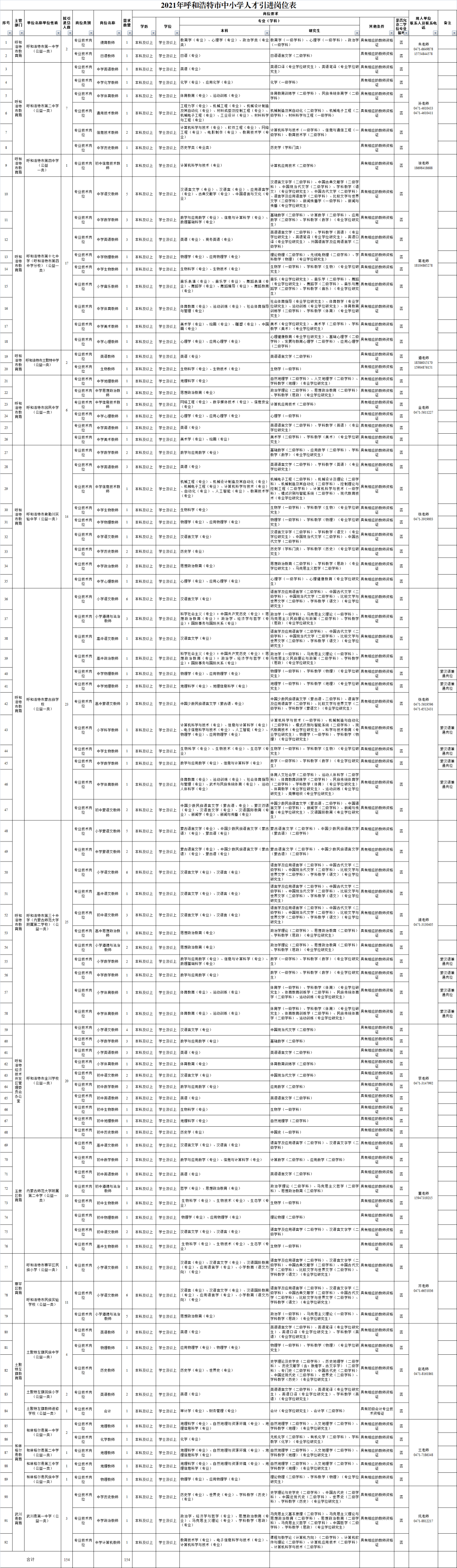 呼和浩特招聘信息最新,呼和浩特人才市场发布最新一期的招聘资讯汇总。