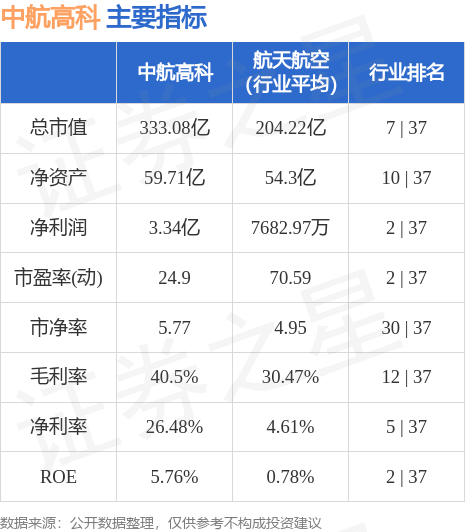 中航高科最新消息,中航高科最新动态披露。