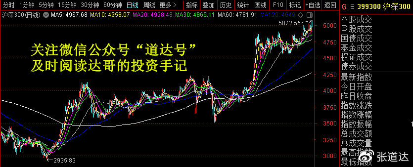 张道达最新投资手记,张道达最新投资见解剖析