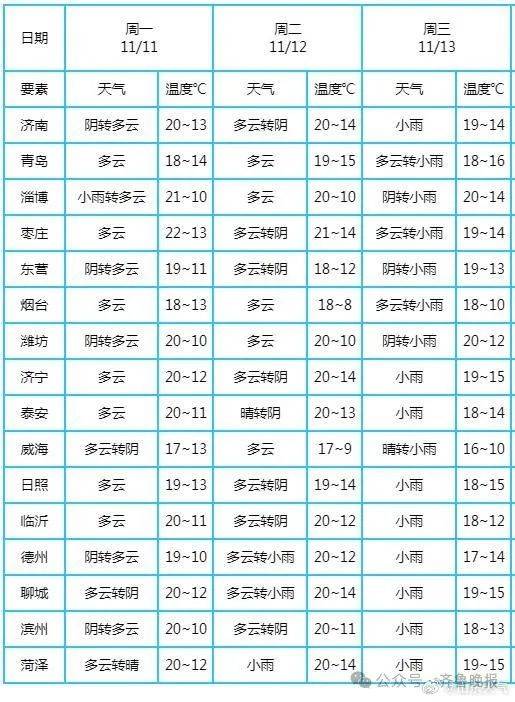 青州最新天气预报,青州天气预报新鲜速递。