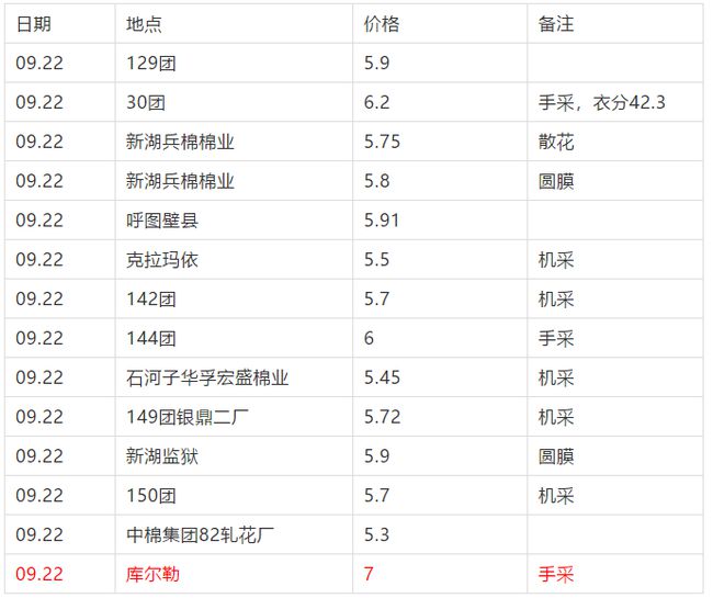 籽棉最新价格,籽棉最新行情持续攀升。