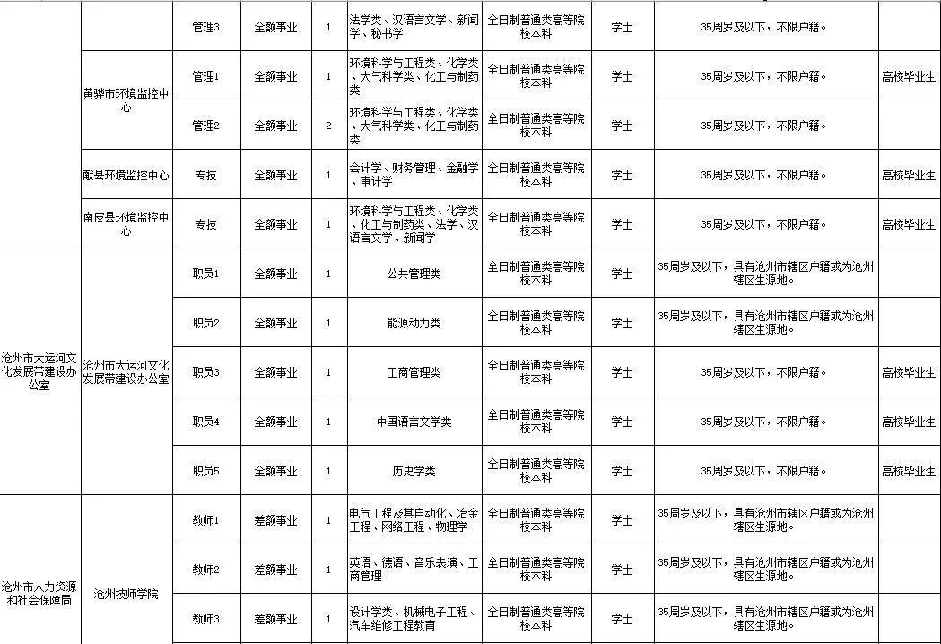 沧州最新招聘信息,沧州地区最新鲜职位资讯汇总。