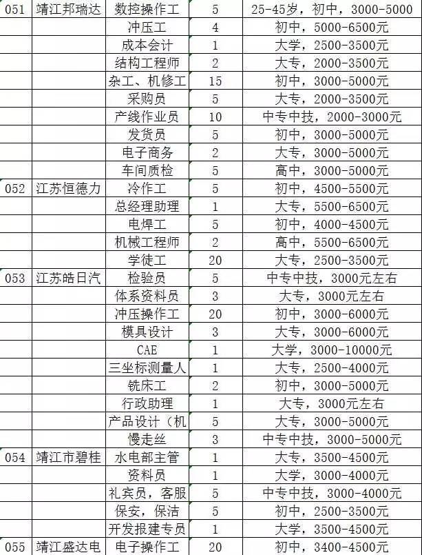 靖江最新招聘,靖江人才市场发布最新一轮精选岗位信息。