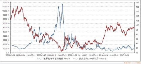 最新bdi指数,最新发布的BDI指数呈现强劲上涨态势。