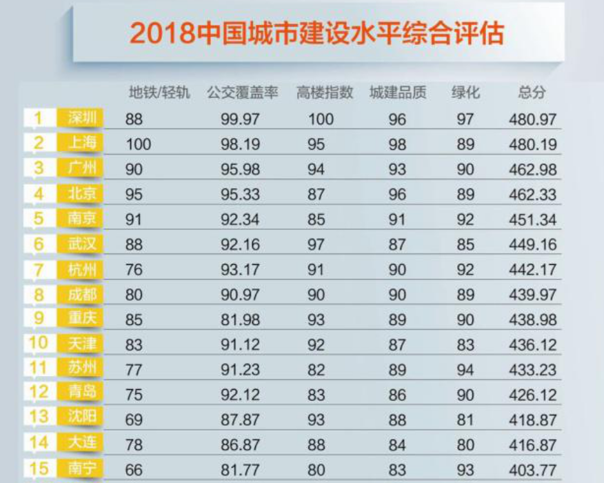 最新中国城市排名,我国城市综合实力最新排行榜揭晓。