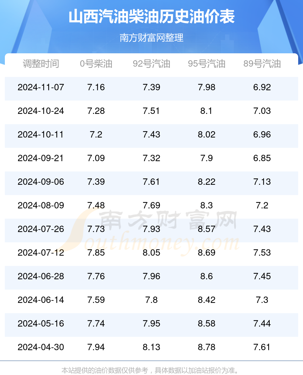 35号柴油价格最新价格,今日35号柴油零售价刷新新高。