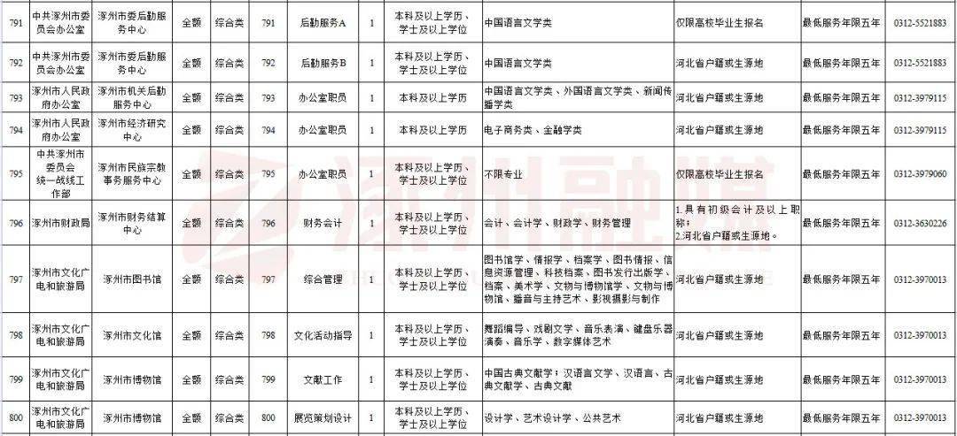 涿州最新招聘,涿州最新职位信息汇总发布。