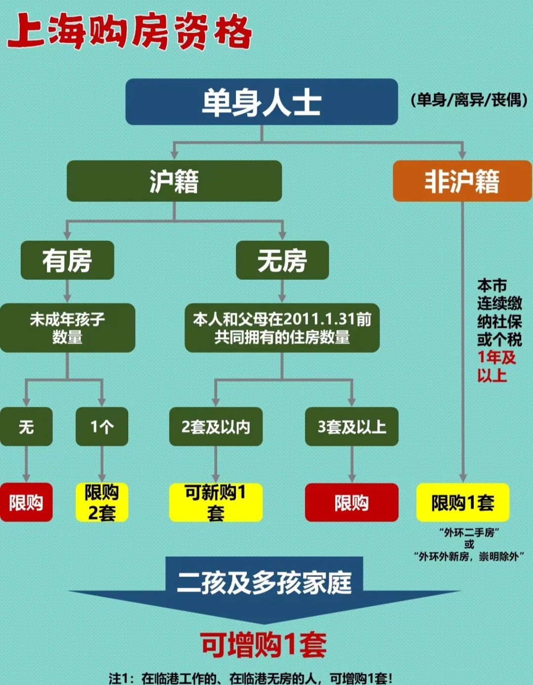 上海购房资格最新政策,上海楼市调控新规，购房资格门槛再升级。