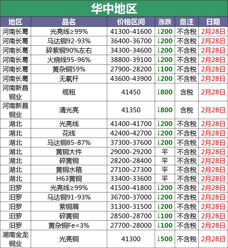 今天废铜价格最新行情,铜价动态：今日废铜市场行情速递。