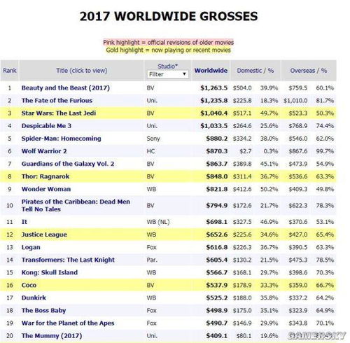 2012最新电影排行榜,2022年度热门电影榜单新鲜出炉！