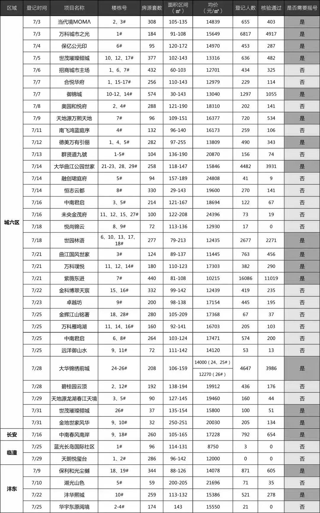 临潼最新房价,临潼区最新住宅市场行情出炉。