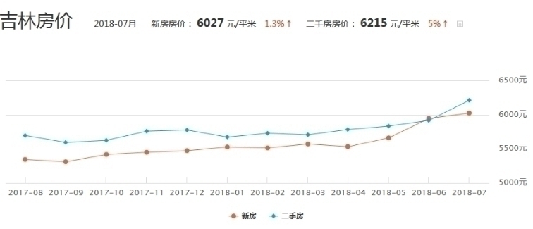 吉林市房价最新行情,吉林市楼市动态，最新房价走势一览。