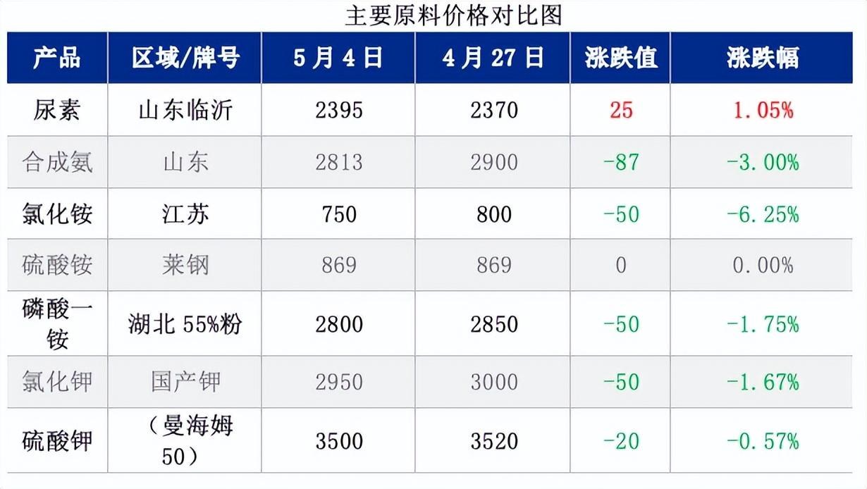 今日氯化铵最新价格与行情,氯化铵市价波动，今日行情实时解析。