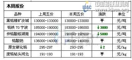 钨最新消息,钨价波动最新资讯揭晓。