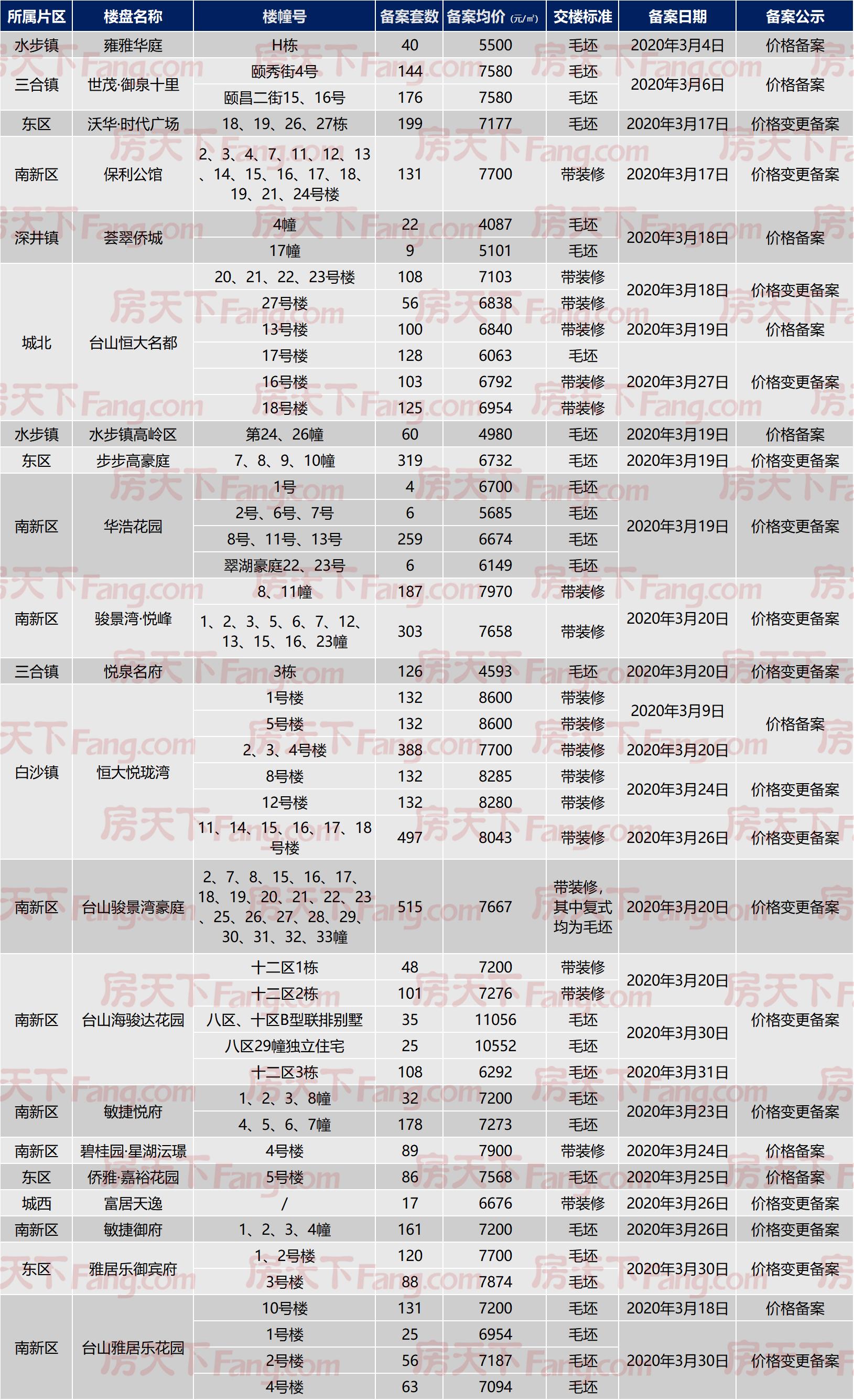 台山市最新楼盘楼价,台山楼市动态：新盘价格节节攀升。