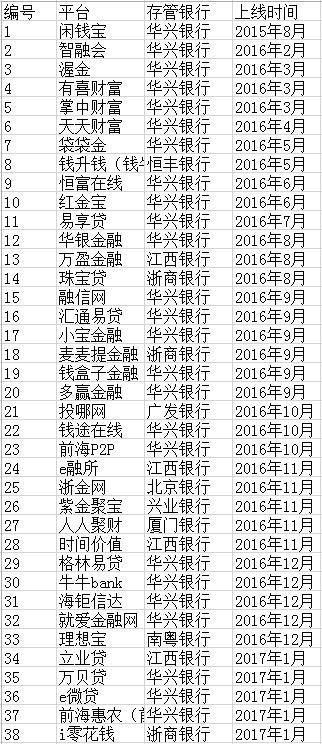 p2p最新银行存管名单,“最新出炉的P2P平台银行资金存管名单盘点”