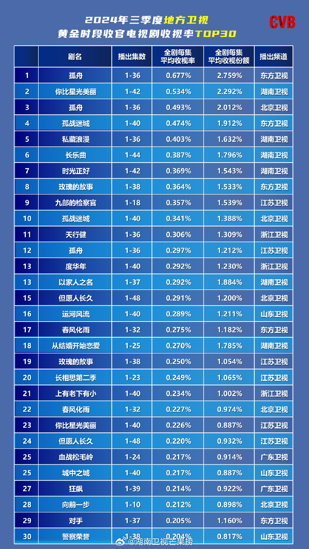 最新电视收视率,业界热议：最新出炉的电视收视数据亮眼。