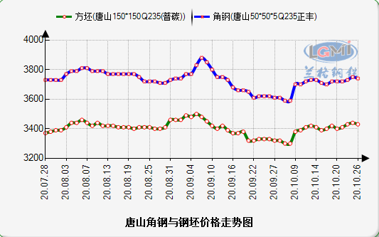 今天唐山钢坯最新价格,今日唐山钢材现货报价持续走强。