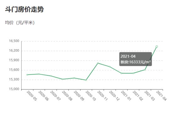 斗门房价最新消息,斗门楼市动态，最新房价资讯速递。