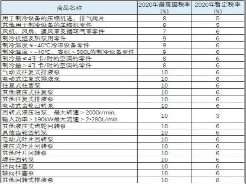 最新海关税率,近日公布的最新调整后的进口关税标准。