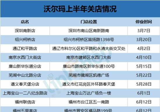 沃尔玛的最新关店,沃尔玛近期频传关闭店铺动态。