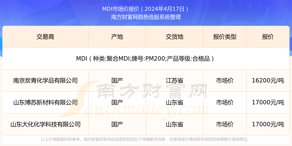 mdi最新价格走势,mdi市场行情波动显著，最新价格动态备受关注。