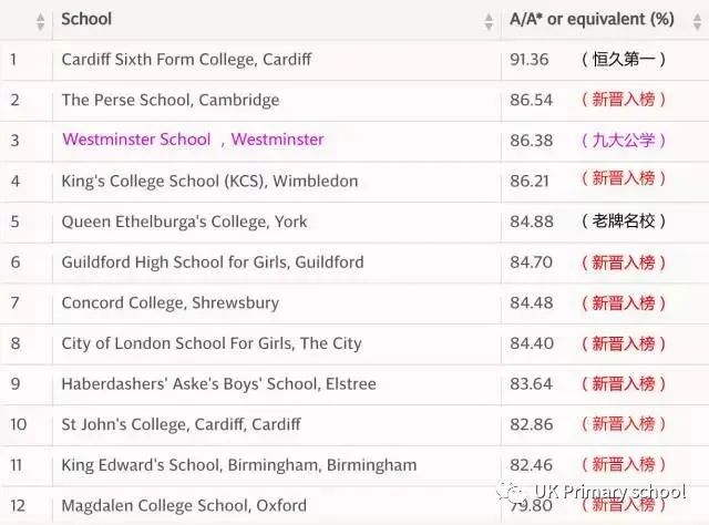 英国中学最新排名,英国中学最新排行榜揭晓