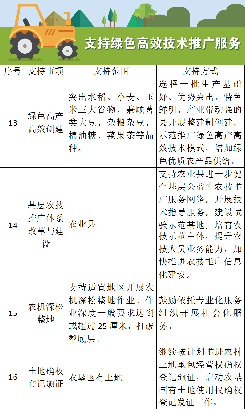 设施农业最新补助政策,农业设施补助新政解读