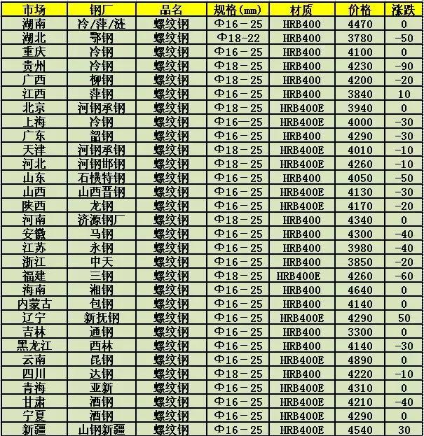 莲钢价格最新动态,钢铁莲价实时更新