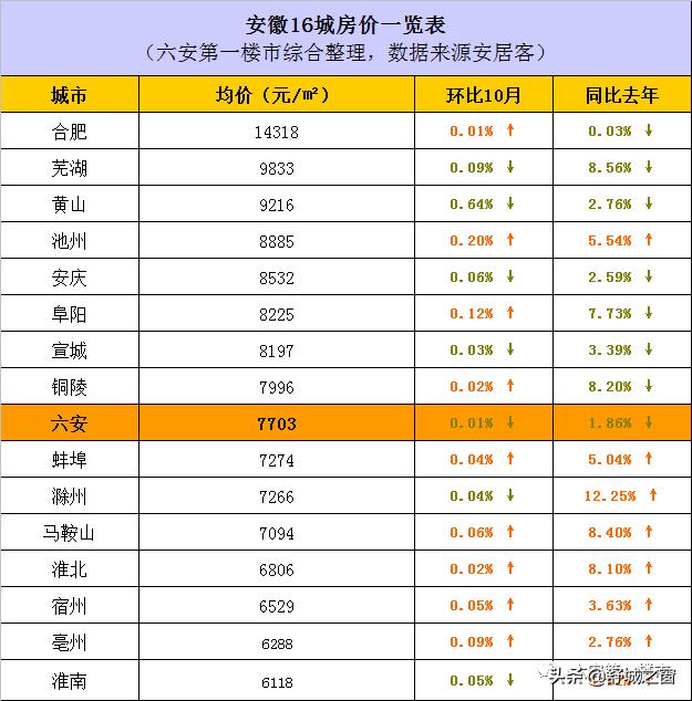 舒城房价2015最新报价,“2015年舒城房产价格一览”