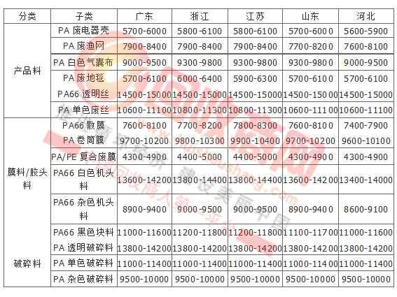 pp粉料最新价格,PP颗粒最新市价