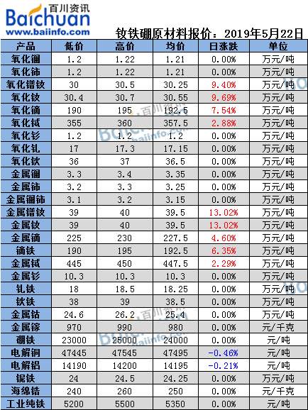 最新稀土报价,最新稀土行情