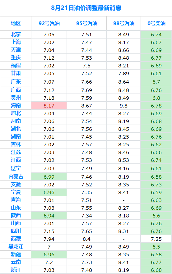 各地最新油价,最新全国油价一览