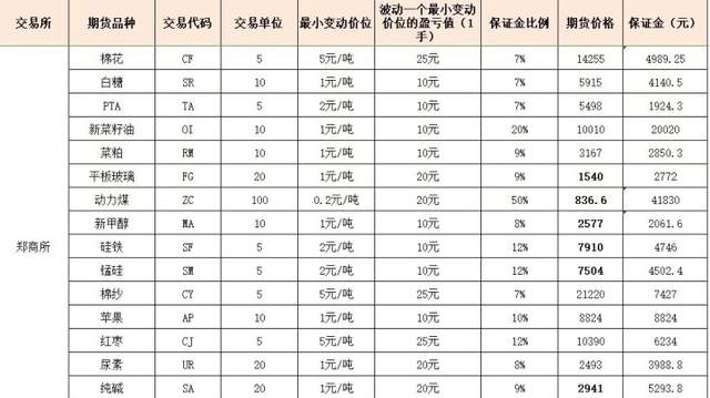 期货保证金最新价格表,最新期货保证金报价表