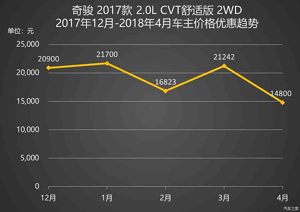 成都奇骏最新价格暴跌,成都奇骏现价大幅跳水