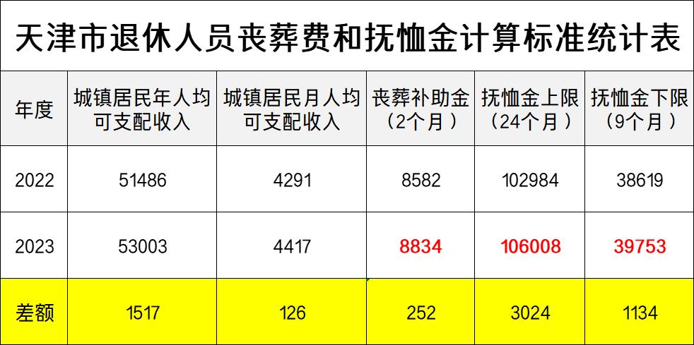 天津市丧葬费最新规定