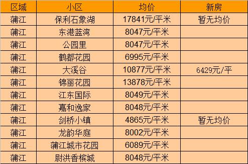 简阳市最新房价,简阳楼市最新动态