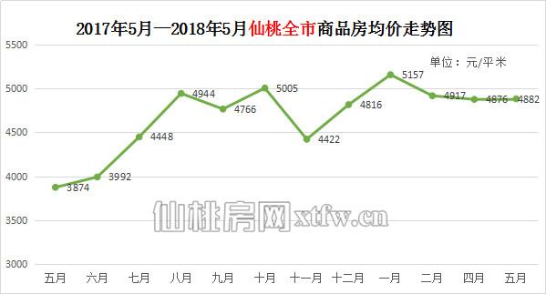 仙桃楼盘房价最新价格,仙桃楼市最新房价盘点