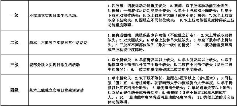 最新残疾人评定标准,最新残疾人评定规范