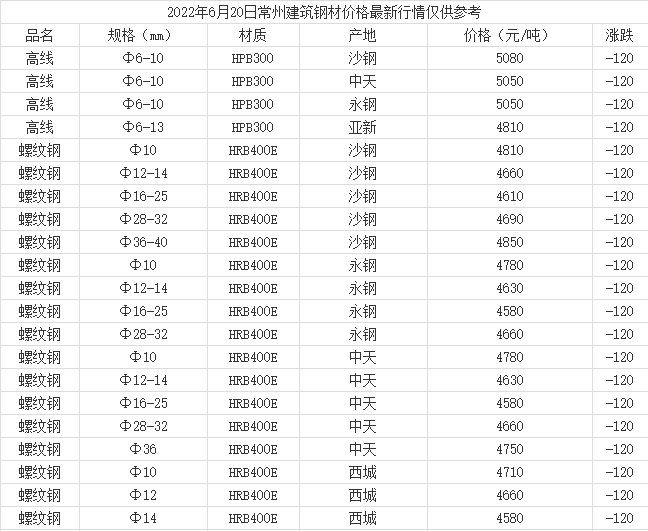 建筑钢材最新价格走势